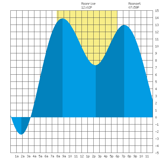 Fox Island tide chart for Friday, October 28, 2022