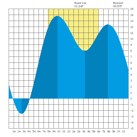 Fox Island tide chart for Saturday, October 29, 2022