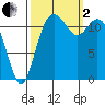Fox Island tide chart for Sunday, October 2, 2022