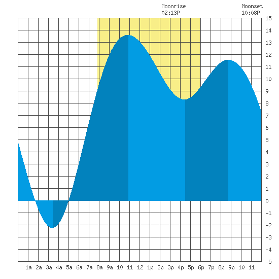 Fox Island tide chart for Sunday, October 30, 2022