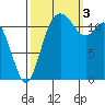Fox Island tide chart for Monday, October 3, 2022