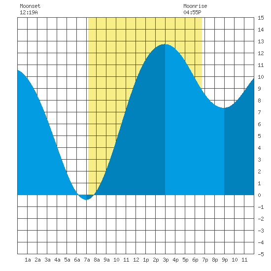 Fox Island tide chart for Tuesday, October 4, 2022