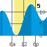 Fox Island tide chart for Wednesday, October 5, 2022