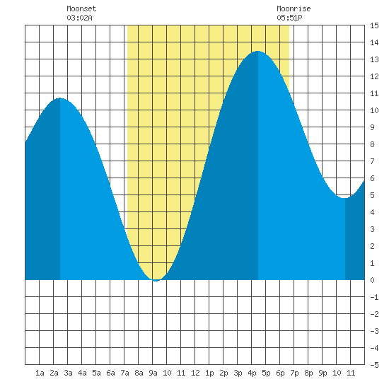 Fox Island tide chart for Thursday, October 6, 2022