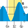 Fox Island tide chart for Thursday, October 6, 2022