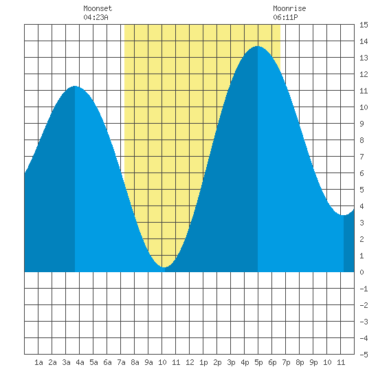 Fox Island tide chart for Friday, October 7, 2022