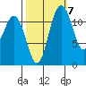 Fox Island tide chart for Friday, October 7, 2022