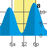 Fox Island tide chart for Saturday, October 8, 2022
