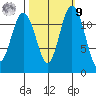 Fox Island tide chart for Sunday, October 9, 2022
