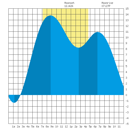 Fox Island tide chart for Saturday, November 12, 2022