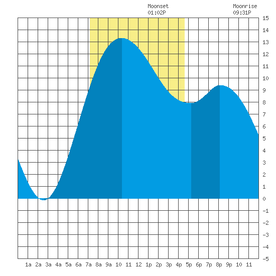 Fox Island tide chart for Monday, November 14, 2022
