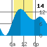 Fox Island tide chart for Monday, November 14, 2022