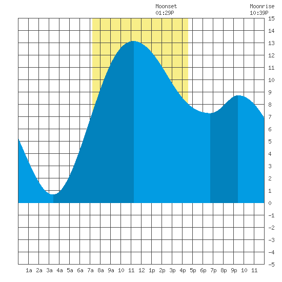 Fox Island tide chart for Tuesday, November 15, 2022