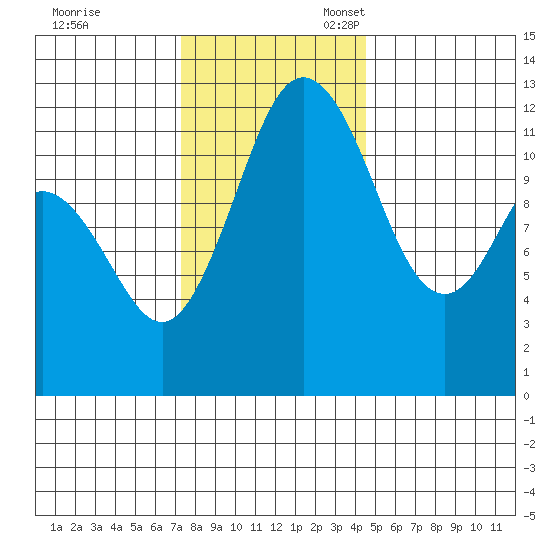 Fox Island tide chart for Friday, November 18, 2022