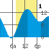 Fox Island tide chart for Tuesday, November 1, 2022