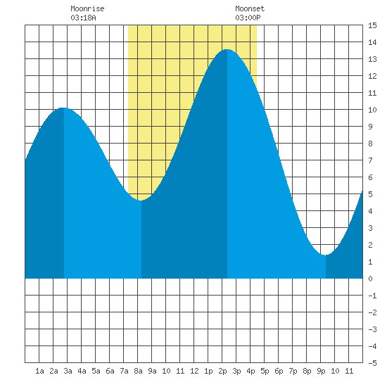 Fox Island tide chart for Sunday, November 20, 2022
