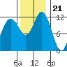 Fox Island tide chart for Monday, November 21, 2022