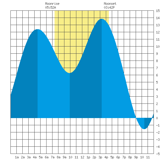 Fox Island tide chart for Tuesday, November 22, 2022