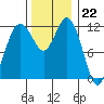Fox Island tide chart for Tuesday, November 22, 2022