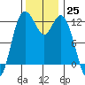 Fox Island tide chart for Friday, November 25, 2022