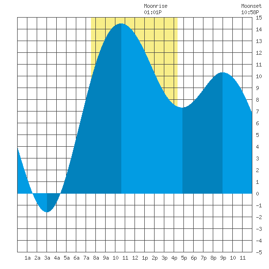Fox Island tide chart for Tuesday, November 29, 2022