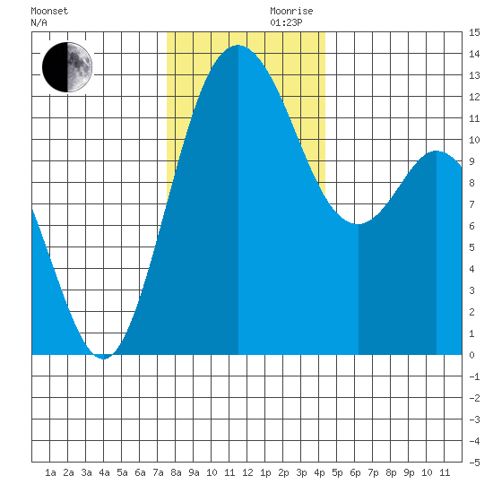 Fox Island tide chart for Wednesday, November 30, 2022