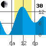 Fox Island tide chart for Wednesday, November 30, 2022