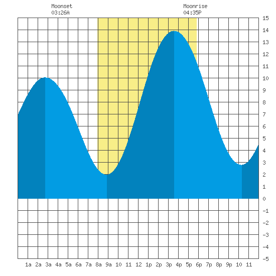 Fox Island tide chart for Friday, November 4, 2022
