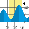 Fox Island tide chart for Friday, November 4, 2022