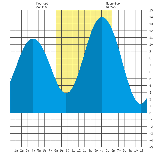 Fox Island tide chart for Saturday, November 5, 2022