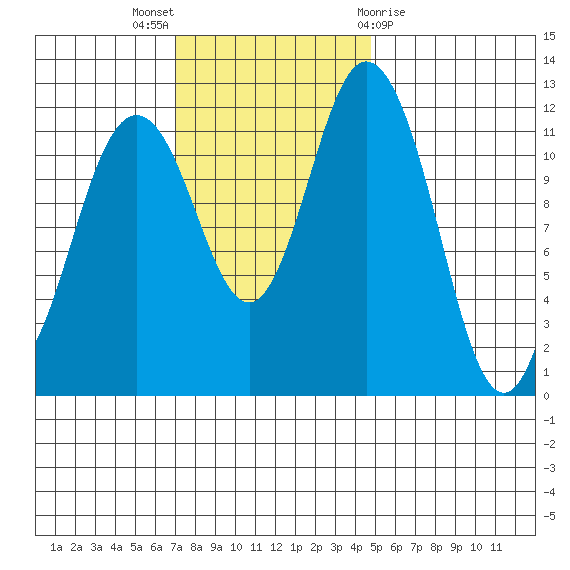 Fox Island tide chart for Sunday, November 6, 2022
