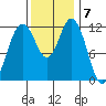 Fox Island tide chart for Monday, November 7, 2022