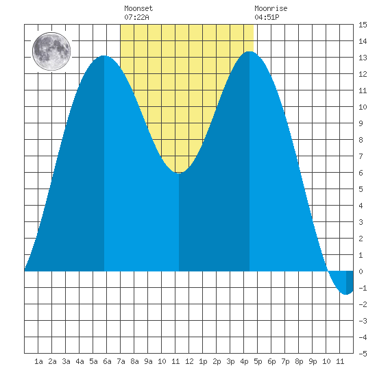 Fox Island tide chart for Tuesday, November 8, 2022
