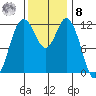 Fox Island tide chart for Tuesday, November 8, 2022
