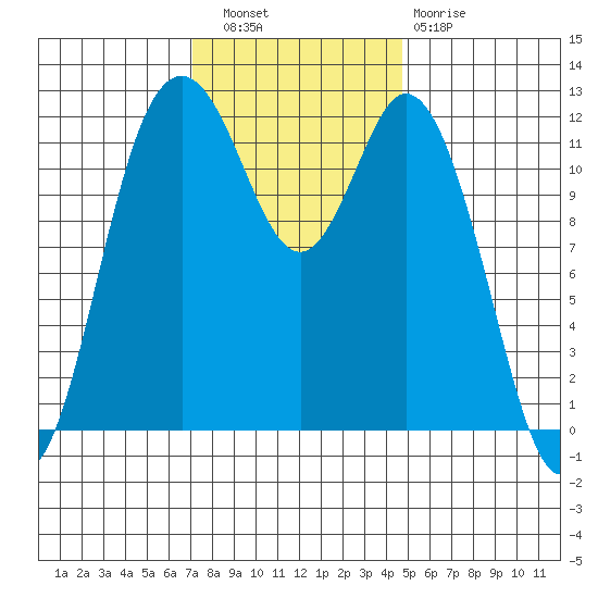 Fox Island tide chart for Wednesday, November 9, 2022