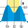 Fox Island tide chart for Wednesday, November 9, 2022