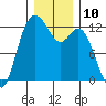 Fox Island tide chart for Saturday, December 10, 2022