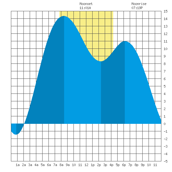 Fox Island tide chart for Sunday, December 11, 2022