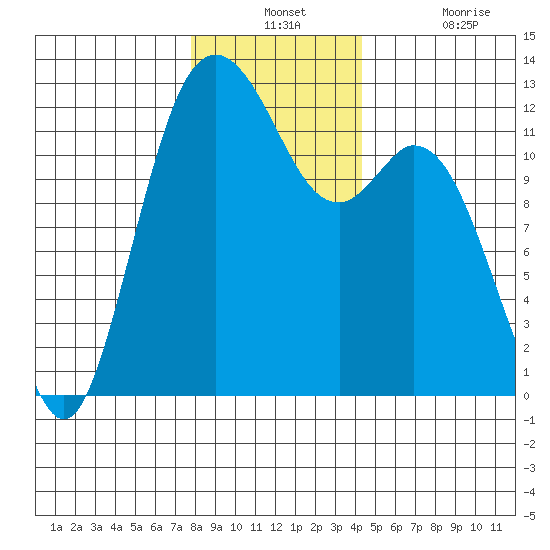 Fox Island tide chart for Monday, December 12, 2022