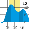 Fox Island tide chart for Monday, December 12, 2022