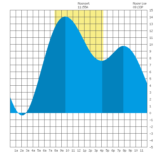Fox Island tide chart for Tuesday, December 13, 2022
