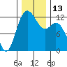 Fox Island tide chart for Tuesday, December 13, 2022