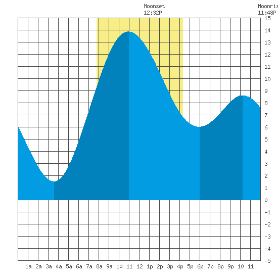 Fox Island tide chart for Thursday, December 15, 2022