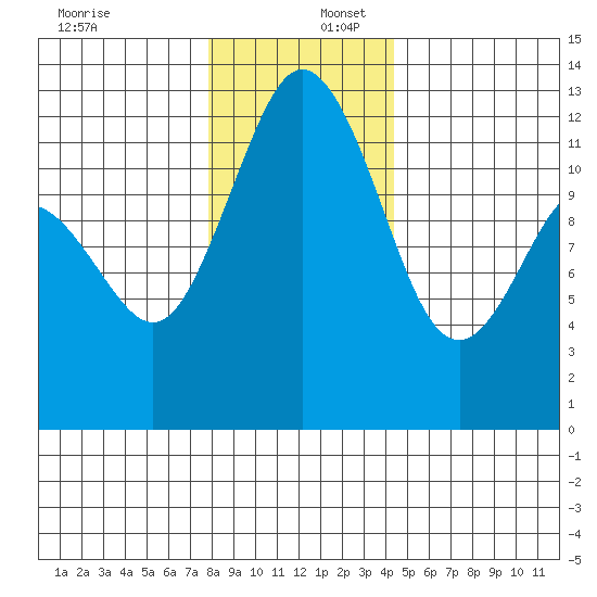 Fox Island tide chart for Saturday, December 17, 2022