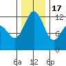 Fox Island tide chart for Saturday, December 17, 2022