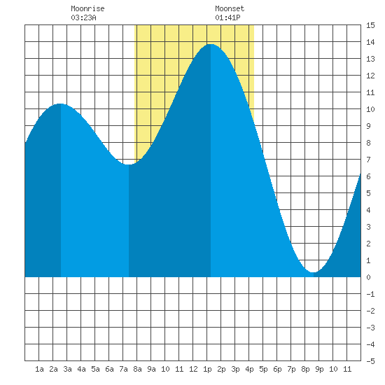 Fox Island tide chart for Monday, December 19, 2022