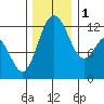 Fox Island tide chart for Thursday, December 1, 2022