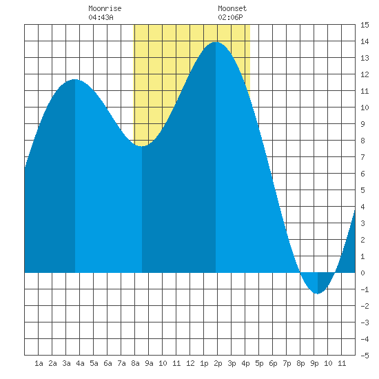 Fox Island tide chart for Tuesday, December 20, 2022