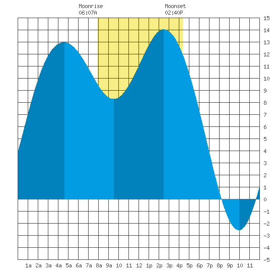 Fox Island tide chart for Wednesday, December 21, 2022