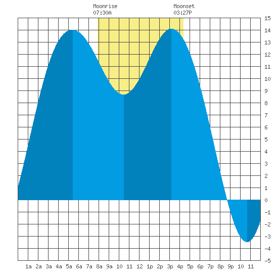 Fox Island tide chart for Thursday, December 22, 2022